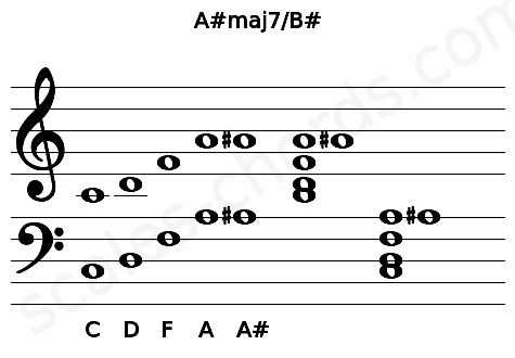 Musical staff for the A#maj7\B# chord