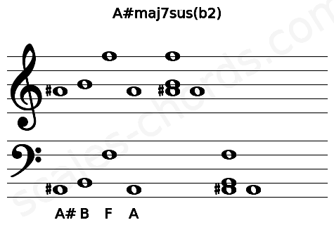 Musical staff for the A#maj7sus(b2) chord