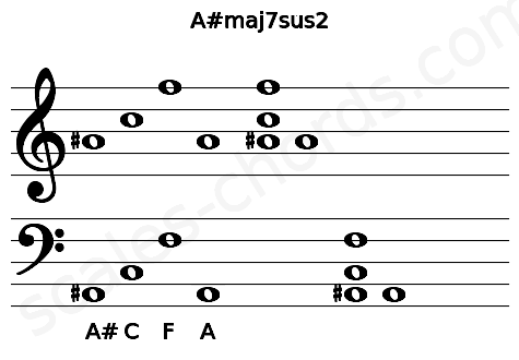 Musical staff for the A#maj7sus2 chord