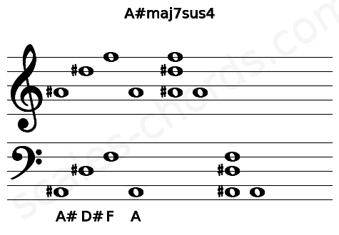 Musical staff for the A#maj7sus4 chord