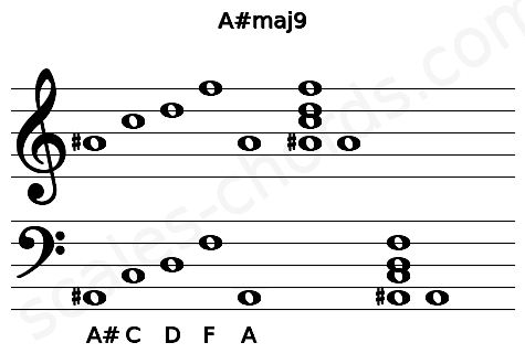 Musical staff for the A#maj9 chord