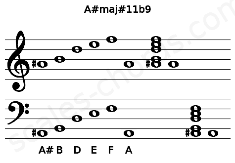 Musical staff for the A#maj#11b9 chord