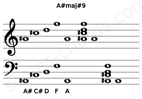 Musical staff for the A#maj#9 chord