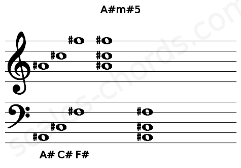 Musical staff for the A#m#5 chord