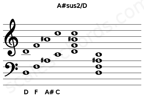 Musical staff for the A#sus2\D chord