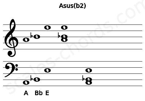 Musical staff for the Asus(b2) chord