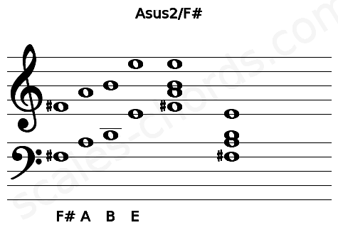Musical staff for the Asus2\F# chord