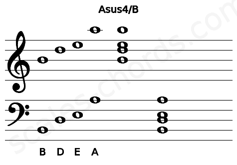 Musical staff for the Asus4\B chord