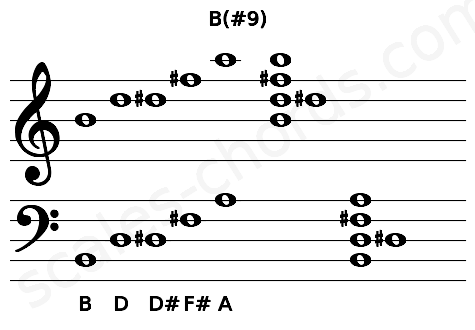 Musical staff for the B(#9) chord
