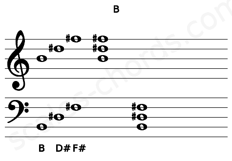 Musical staff for the B chord