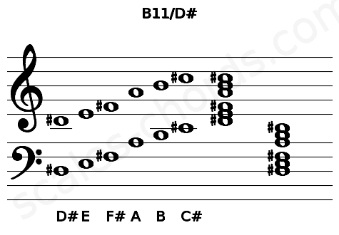 Musical staff for the B11\D# chord