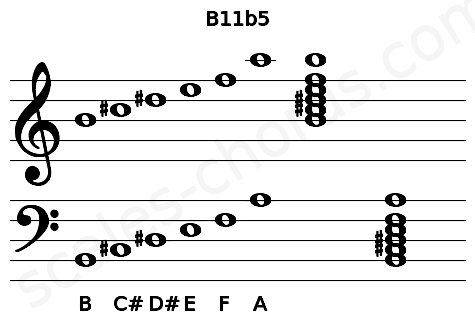 Musical staff for the B11b5 chord