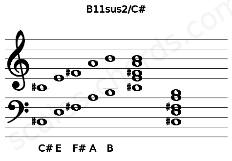 Musical staff for the B11sus2\C# chord