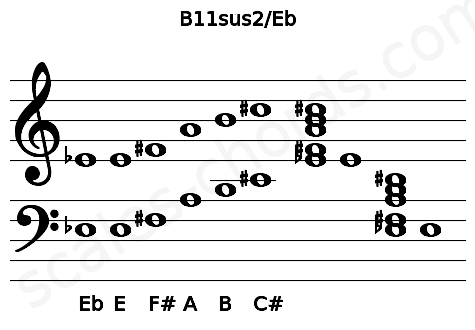 Musical staff for the B11sus2\Eb chord