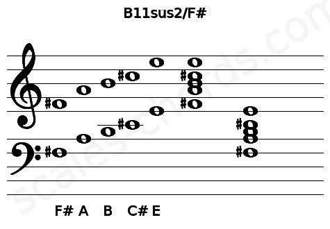 Musical staff for the B11sus2\F# chord