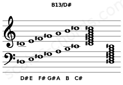 Musical staff for the B13\D# chord