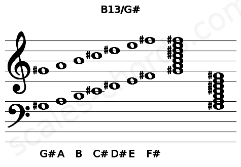 Musical staff for the B13\G# chord