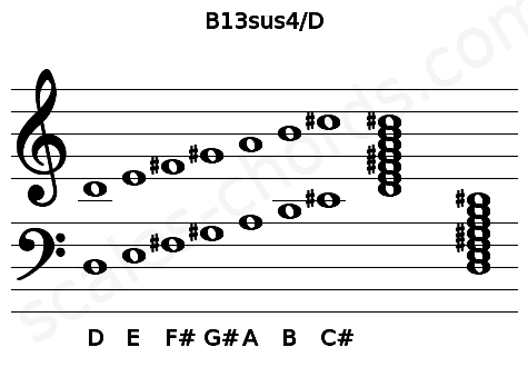 Musical staff for the B13sus4\D chord