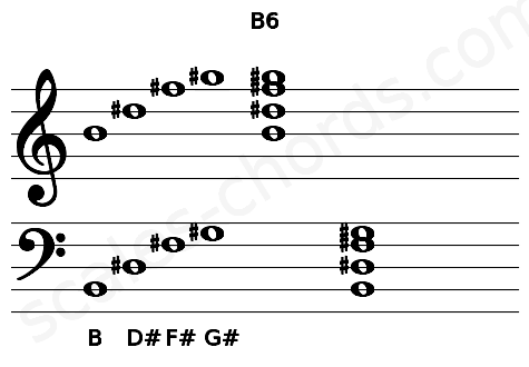 Musical staff for the B6 chord