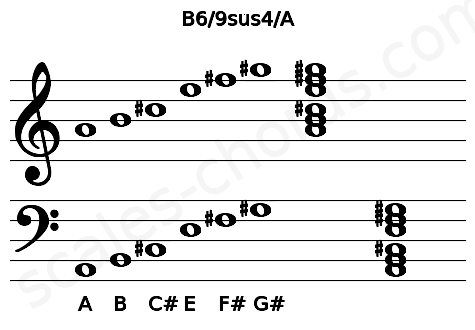Musical staff for the B6\9sus4\A chord