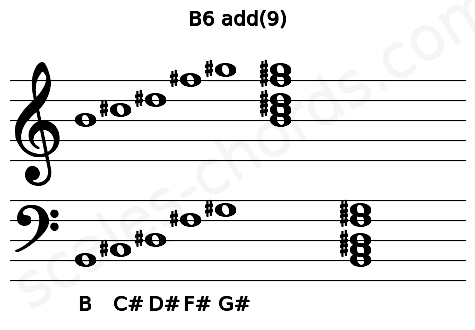 Musical staff for the B6 add(9) chord