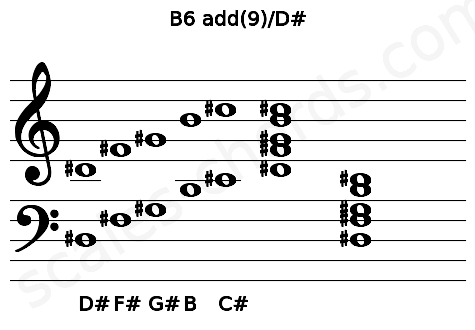 Musical staff for the B6 add(9)\D# chord