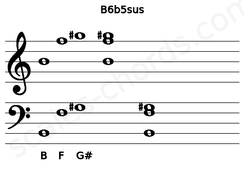 Musical staff for the B6b5sus chord