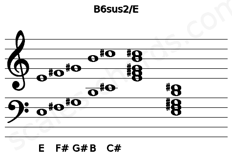 Musical staff for the B6sus2\E chord