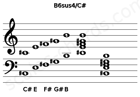 Musical staff for the B6sus4\C# chord