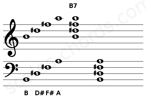 Musical staff for the B7 chord