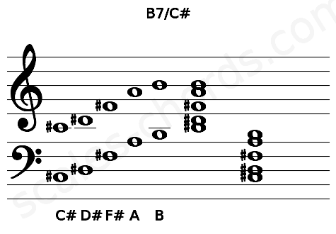 Musical staff for the B7\C# chord