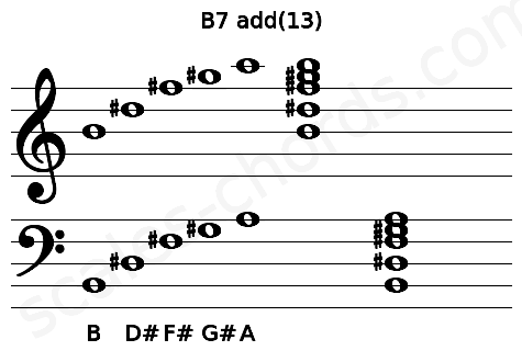 Musical staff for the B7 add(13) chord
