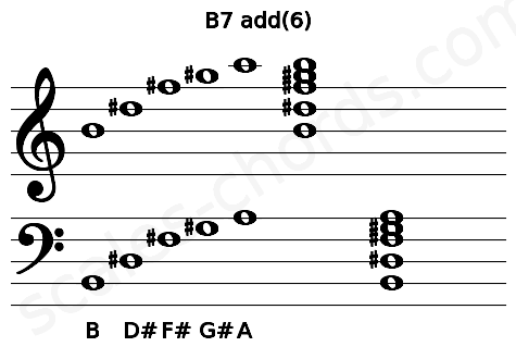 Musical staff for the B7 add(6) chord
