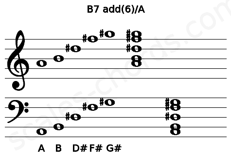 Musical staff for the B7 add(6)\A chord