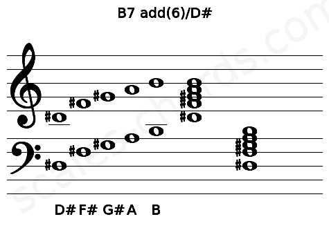 Musical staff for the B7 add(6)\D# chord