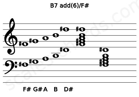 Musical staff for the B7 add(6)\F# chord