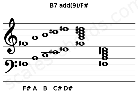 Musical staff for the B7 add(9)\F# chord