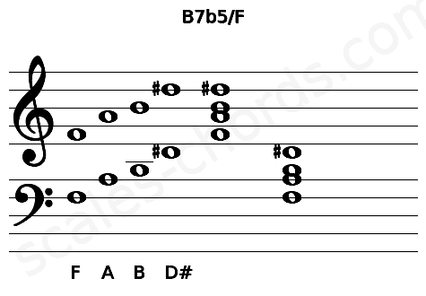 Musical staff for the B7b5\F chord