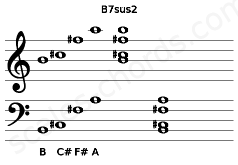 Musical staff for the B7sus2 chord