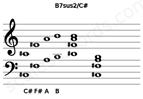 Musical staff for the B7sus2\C# chord