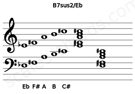 Musical staff for the B7sus2\Eb chord