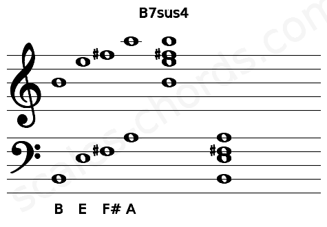 Musical staff for the B7sus4 chord