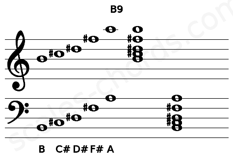 Musical staff for the B9 chord