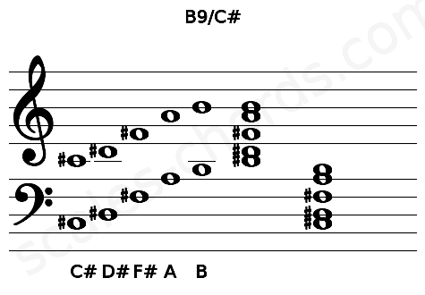 Musical staff for the B9\C# chord