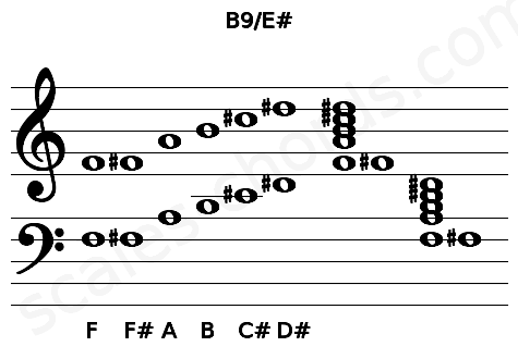 Musical staff for the B9\E# chord
