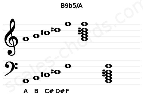 Musical staff for the B9b5\A chord
