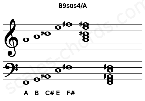 Musical staff for the B9sus4\A chord