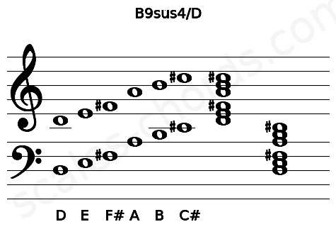 Musical staff for the B9sus4\D chord
