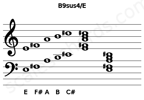 Musical staff for the B9sus4\E chord
