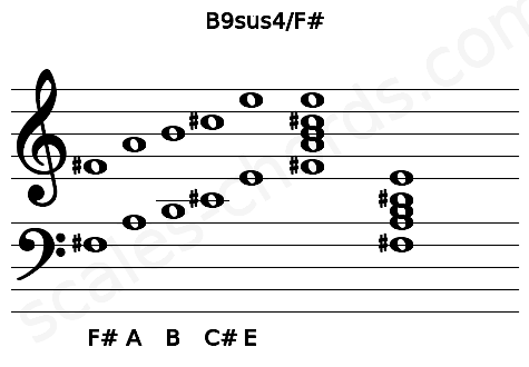 Musical staff for the B9sus4\F# chord